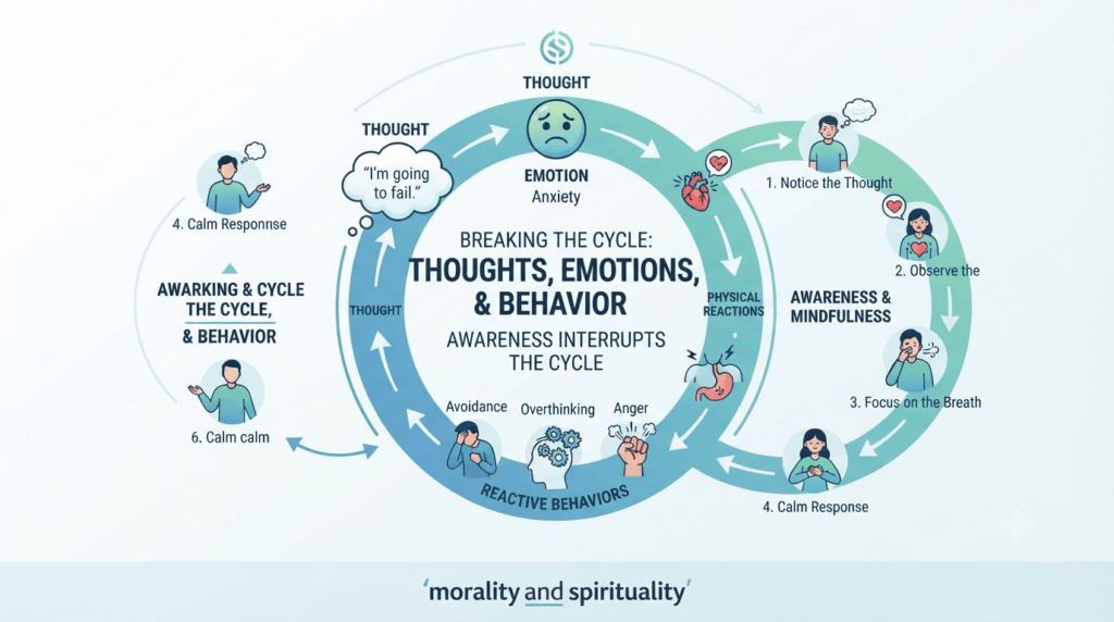 How thoughts influence emotions and reactions, and how awareness helps you control your mind by breaking the automatic thinking cycle.